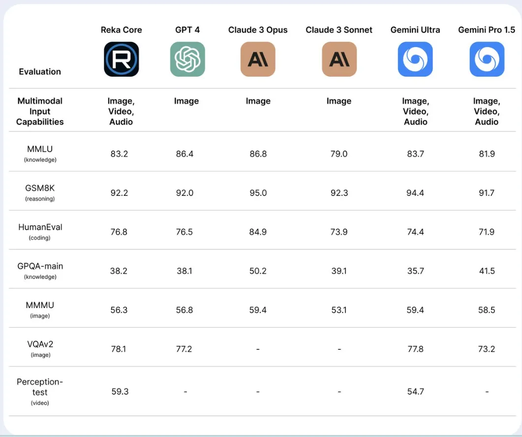 Benchmark comparison between Reka Core, ChatGPT with GPT-4, Claude and Gemini Image: Reka AI