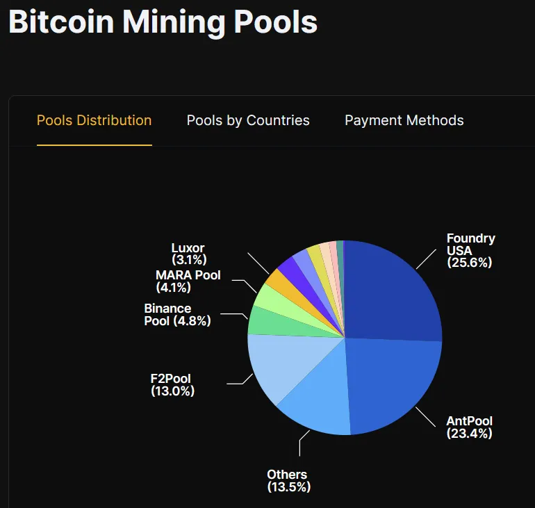 Bitcoin mining pools distribution in terms of hashrate power