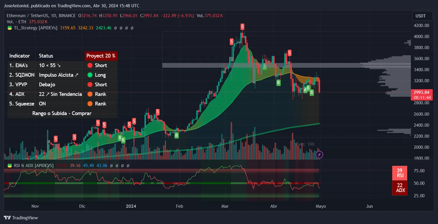 Ethereum price