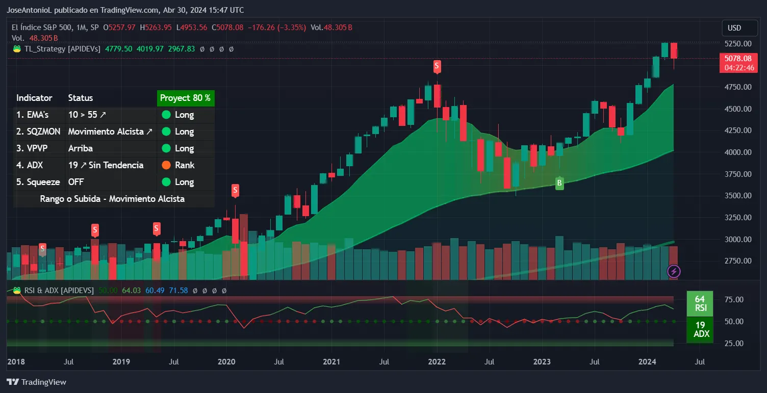 SP500 evolution