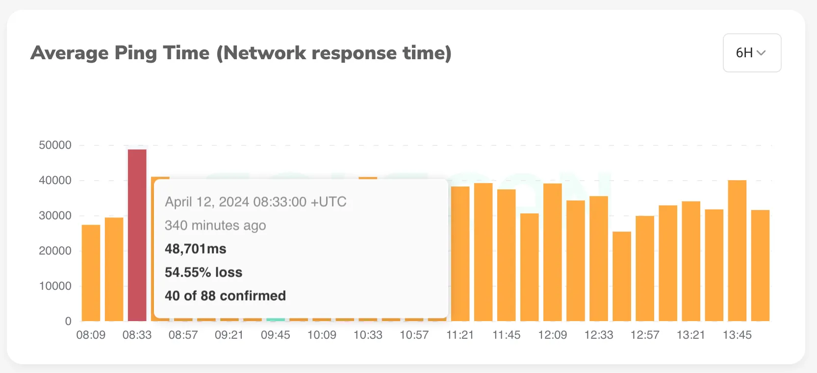 gráfico de tiempo de respuesta de la red Solana en SolScan