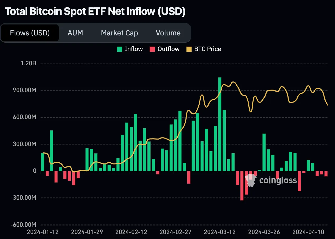 Bitcoin ຈຸດ ETF ເງິນເຂົ້າສຸດທິໃນຕາຕະລາງ USD ໃນ Coinglass