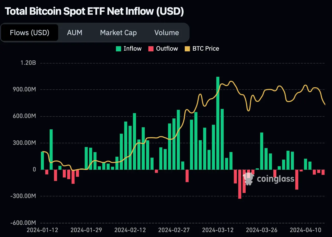 Bitcoin ຈຸດ ETF ເງິນເຂົ້າສຸດທິໃນຕາຕະລາງ USD ໃນ Coinglass