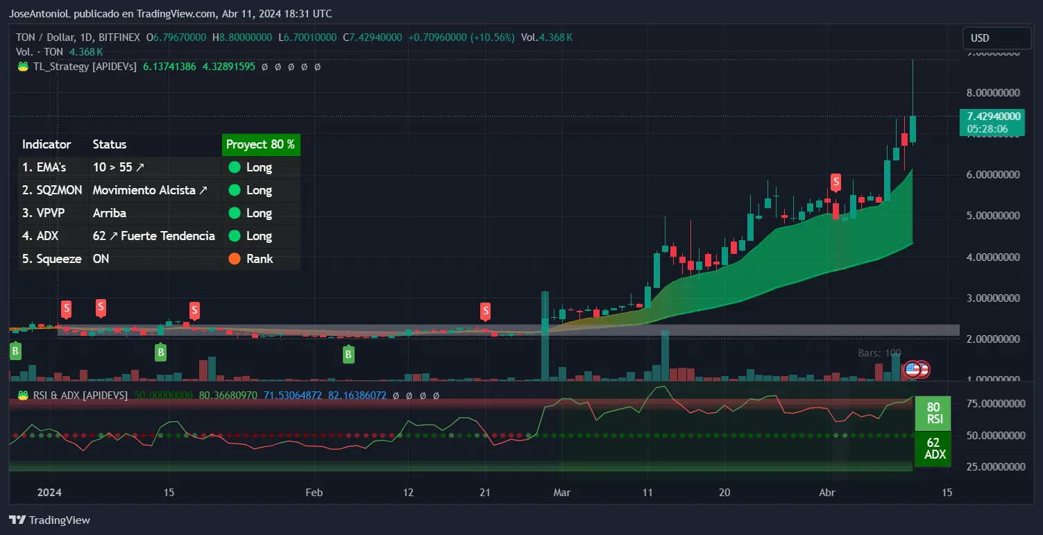 Gráfico de Tradingview