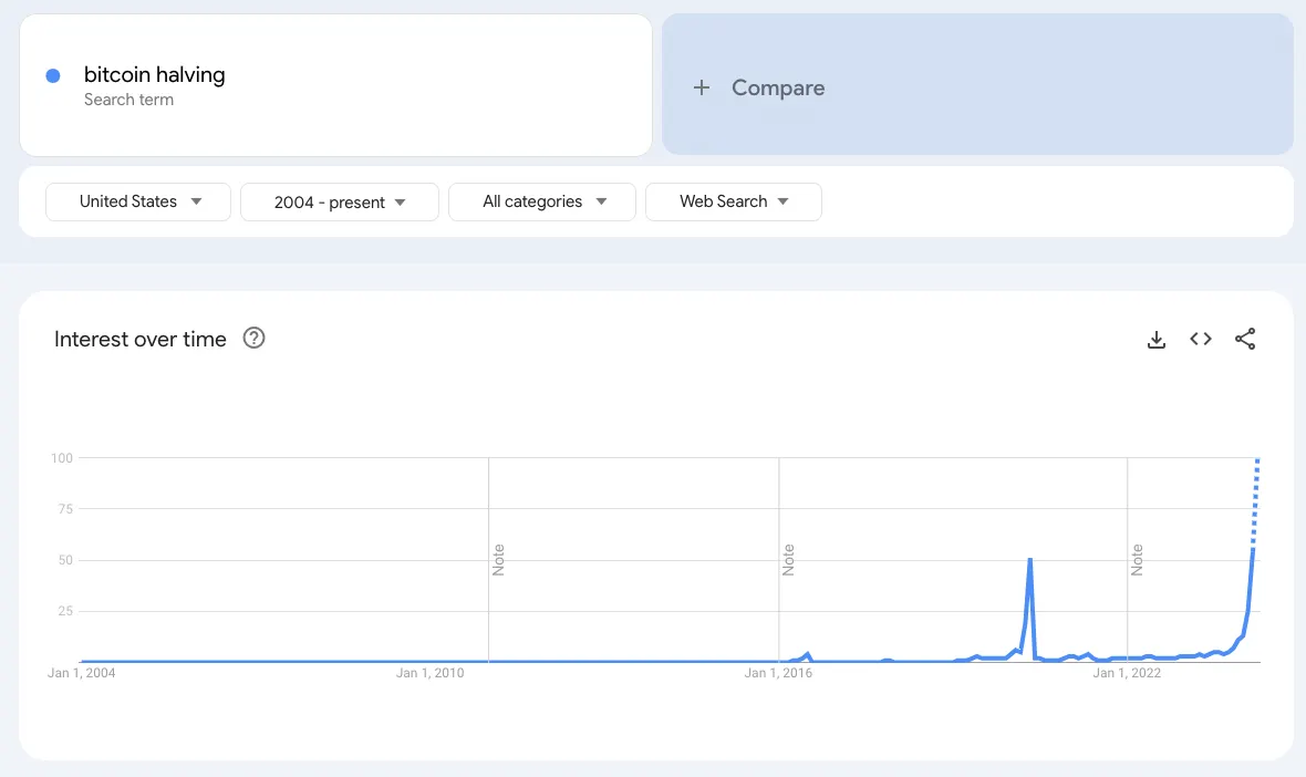 Búsquedas en Google sobre Bitcoin Halving, 2004 hasta la actualidad. Imagen: Google Trends