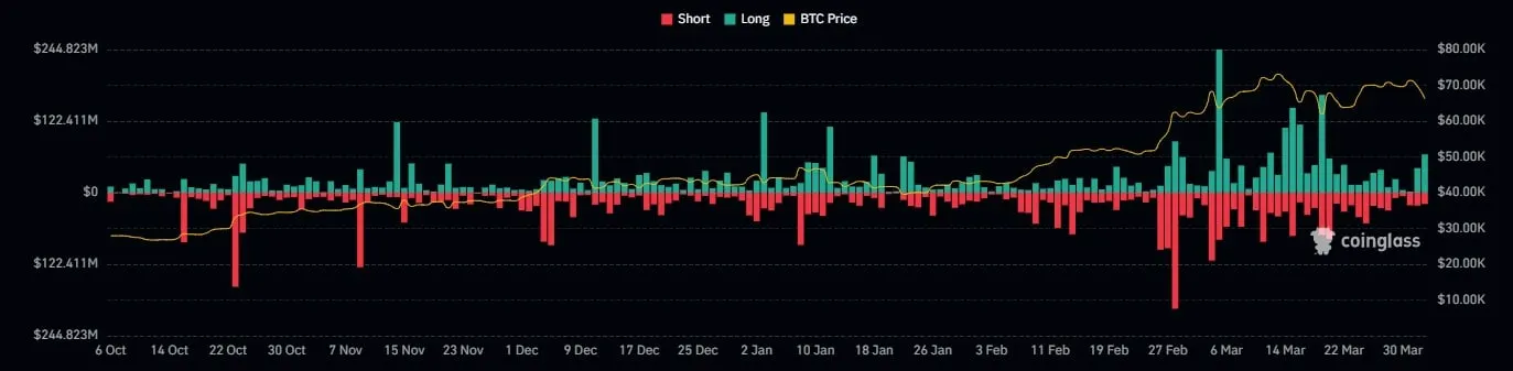 Gráfico de liquidaciones totales de BTC. Imagen: CoinGlass