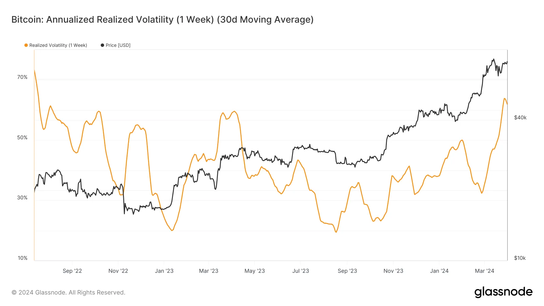 Volatilidad realizada anualizada de Bitcoin (1 semana, promedio móvil de 30 días). Fuente: Glassnode