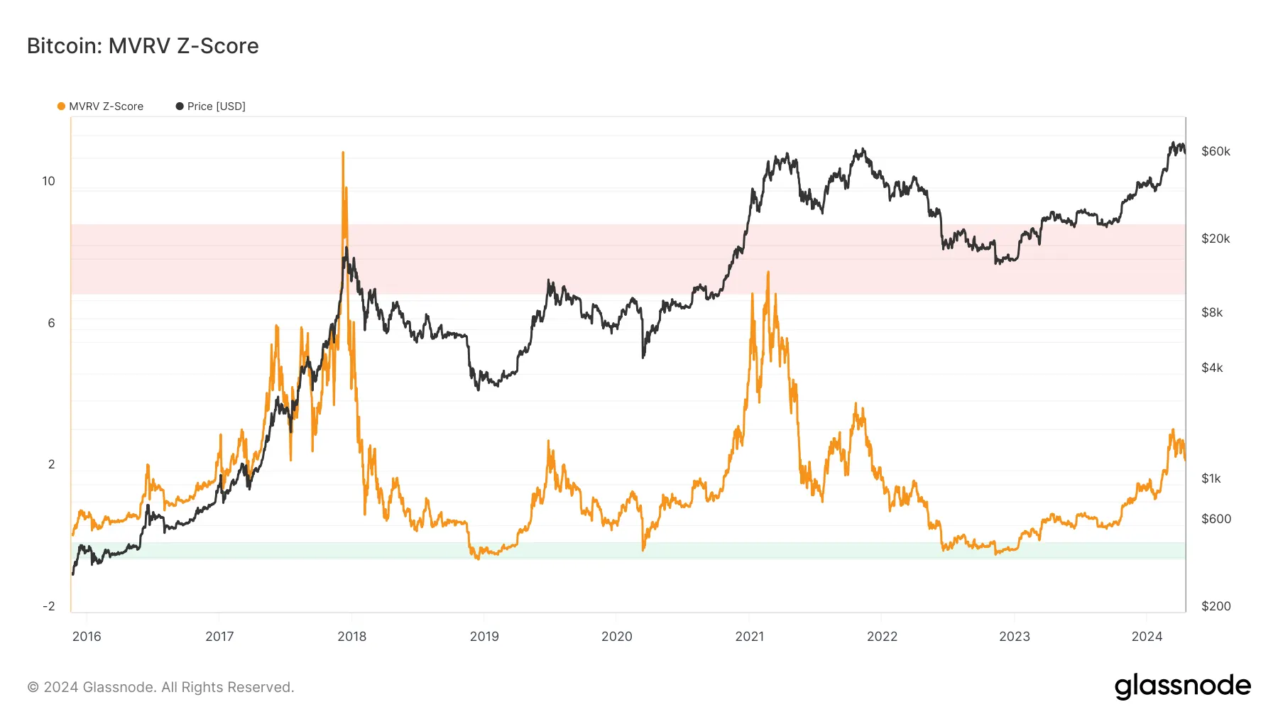 Scorul Glassnode Bitcoin MVRV-Z