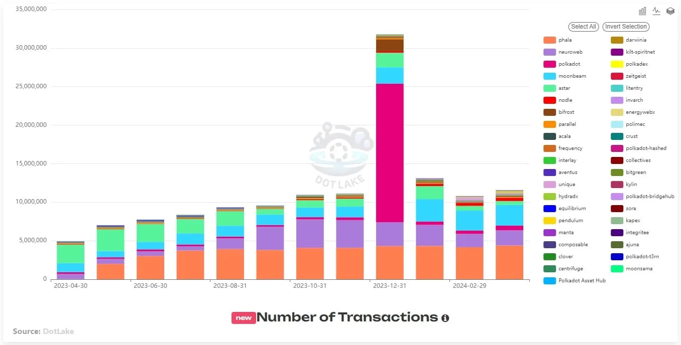 polkadot transactions