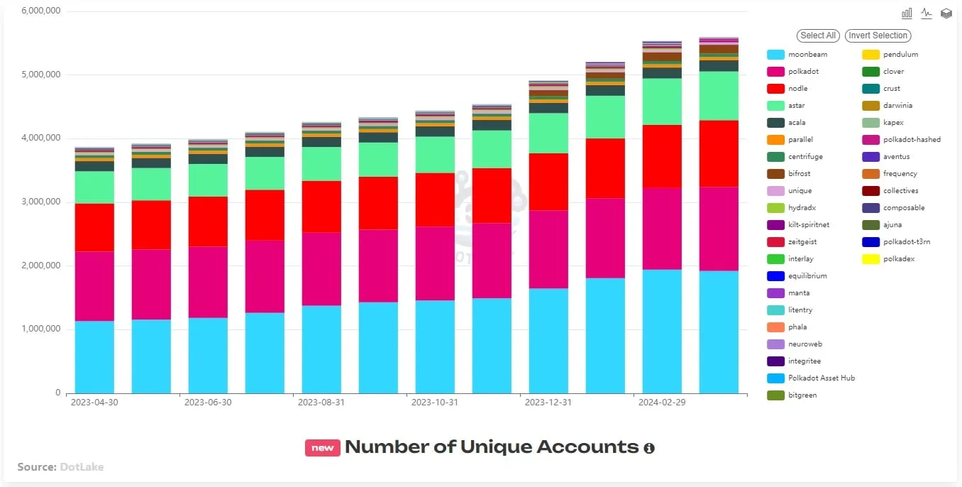 polkadot unique accounts