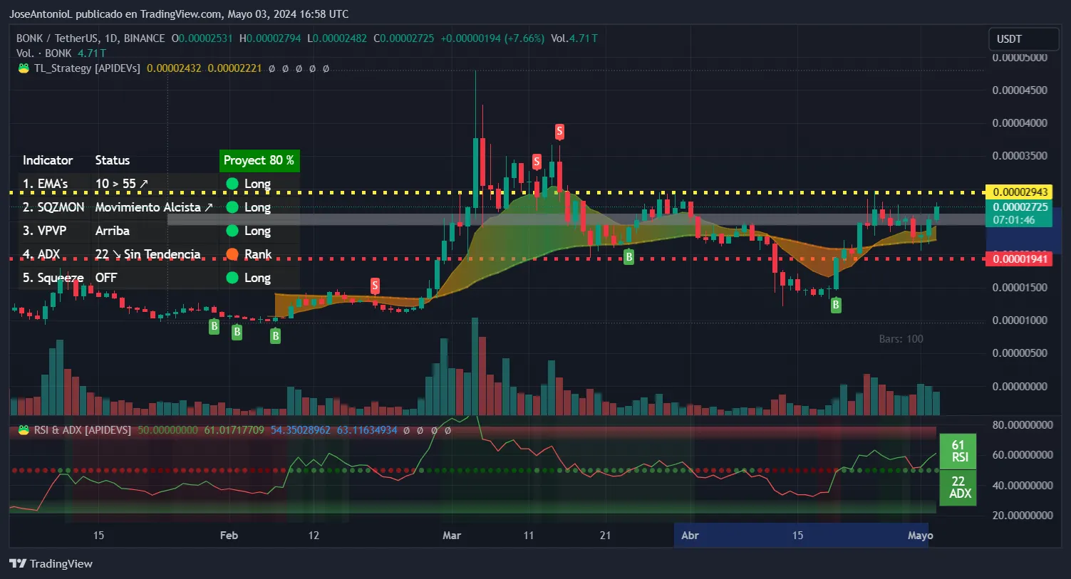 As Bitcoin Pumps, These Altcoins Are Doing Even Better