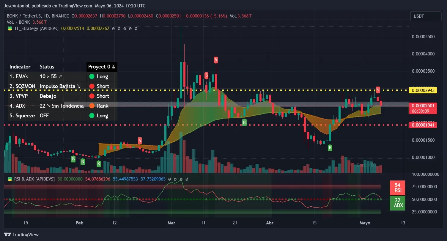 Solana’s Dogwifhat Pumps as Bonk, Dogecoin and Different Meme Cash Lose Floor