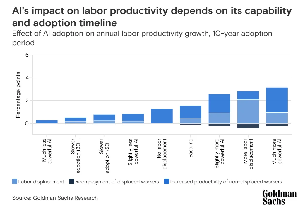 A chart depictiong the adoption of AI versus labor productivity projected over 10 years.