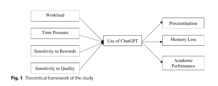 Chatgpt-Studie