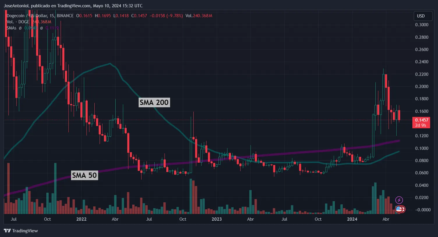 Una vista de las líneas SMA 50 y SMA 200 de Dogecoin mientras convergen. Imagen: TradingView