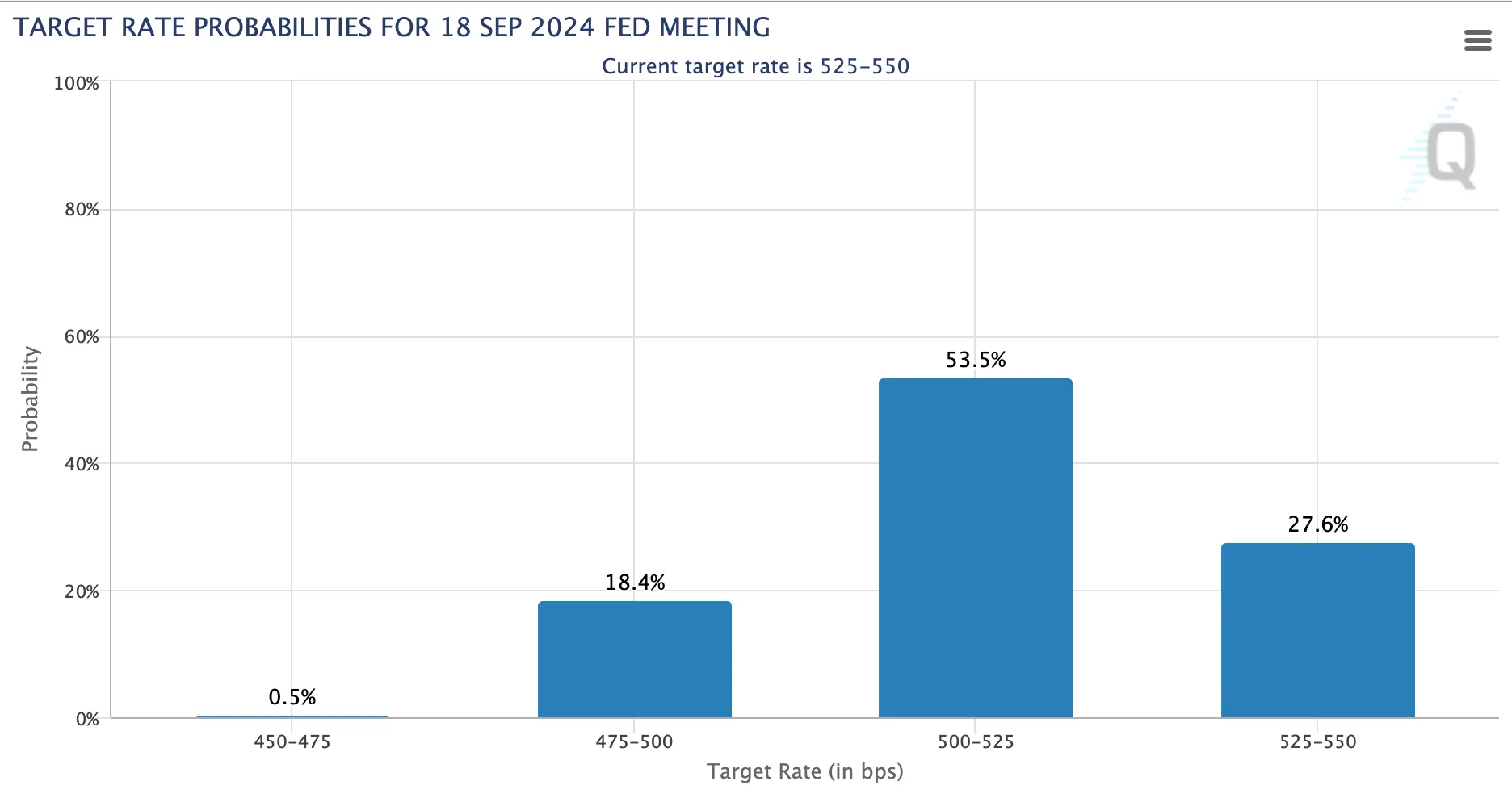 cme fedwatch tool screenshot for september 2024