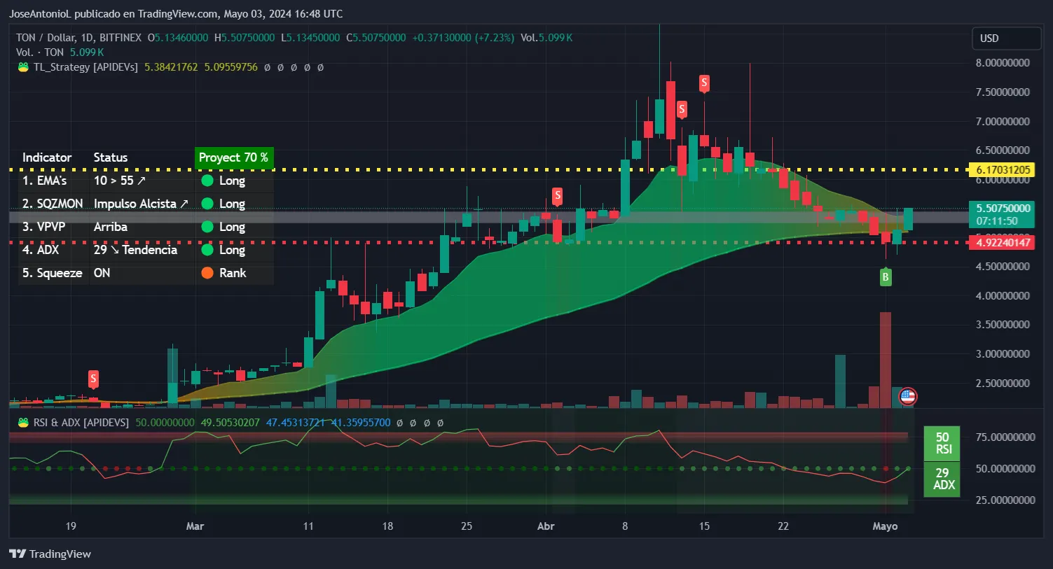 As Bitcoin Pumps, These Altcoins Are Doing Even Better