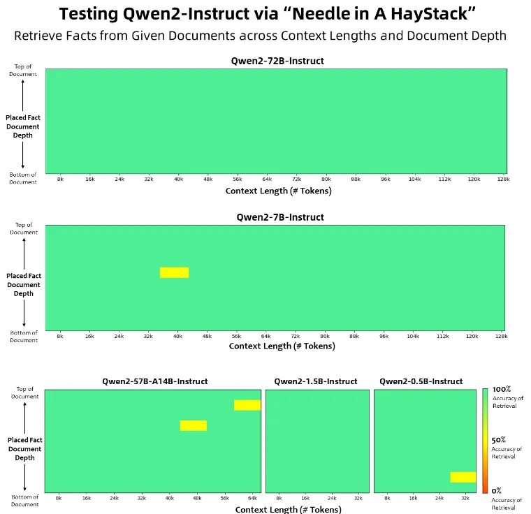 Qwen2 performs remarkably in the "Needle in a Haystack" test. Image: Alibaba Cloud