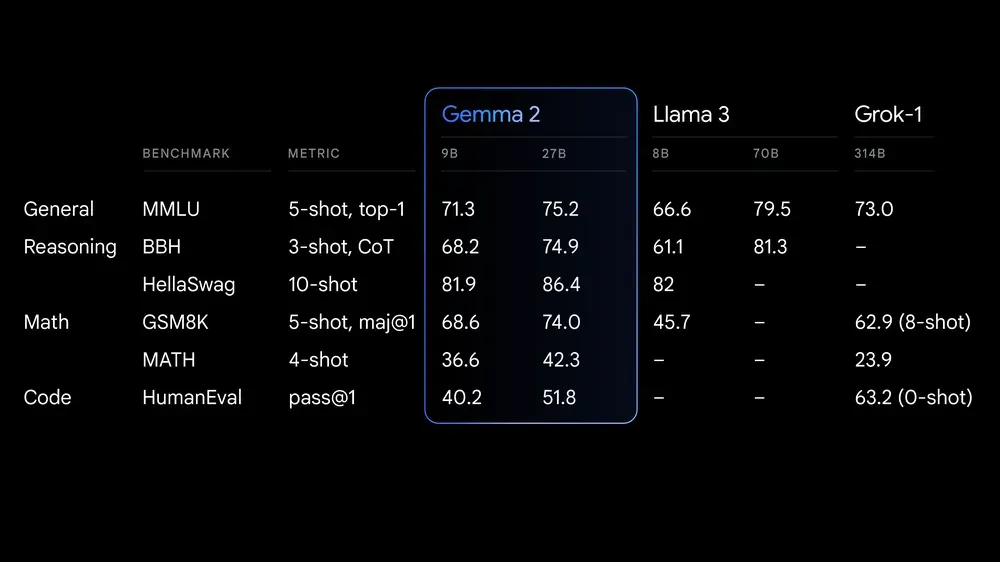 Gemma 2 performance final.width 1000.format webp