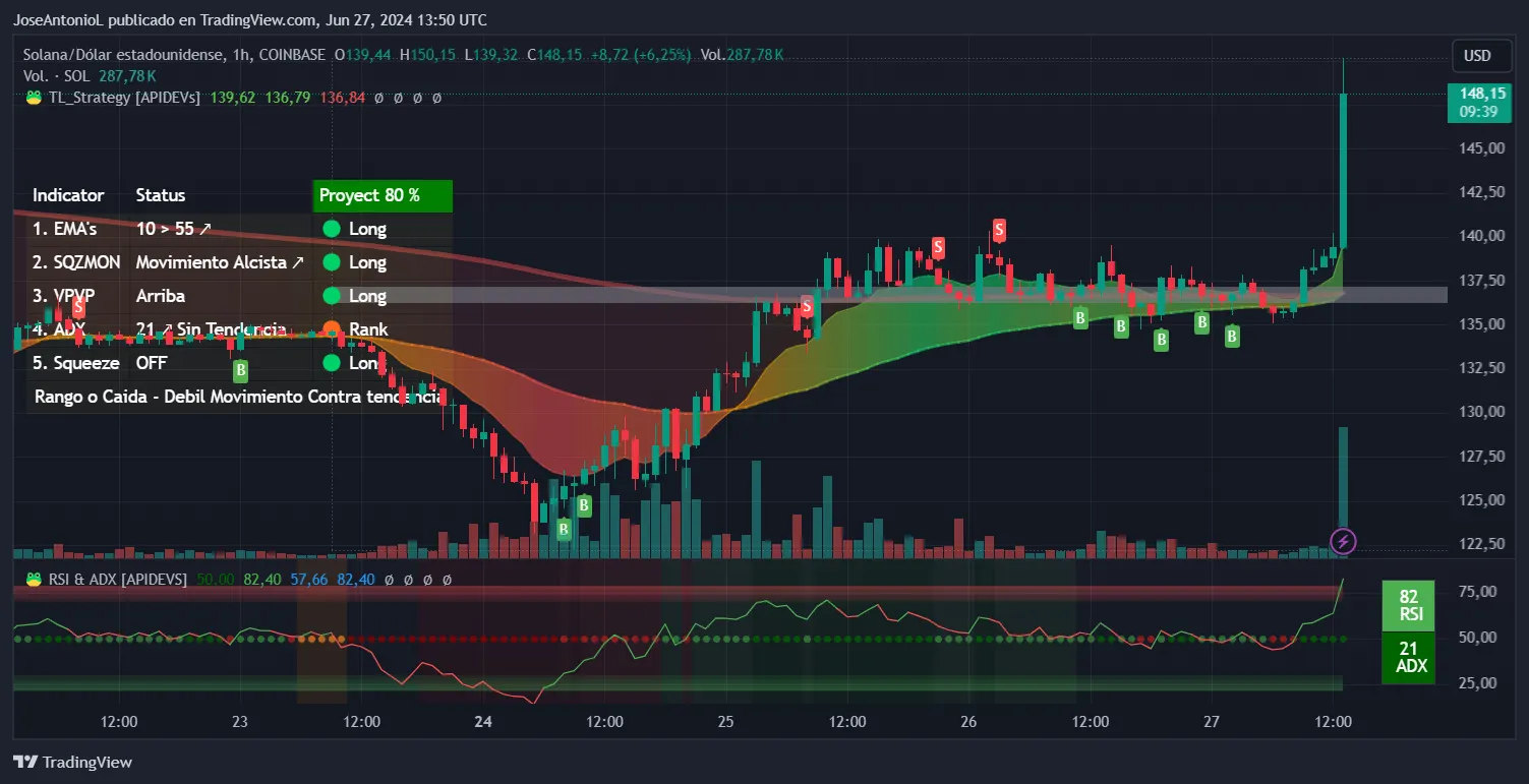 Precio de Solana (SOL). Velas de 1 hora. Imagen: Tradingview