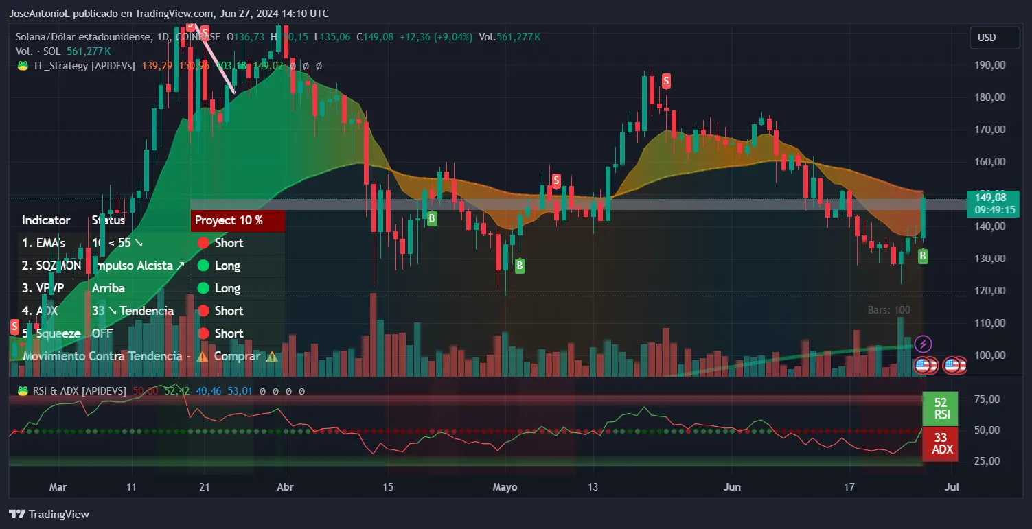 Price of Solana (SOL). 24 hour candlesticks. Image: Tradingview