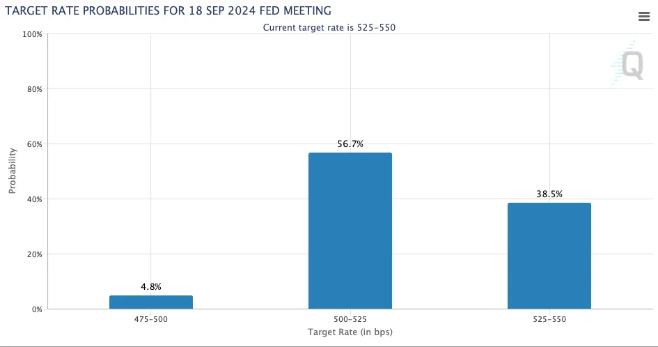 gráfico de la herramienta CME FedWatch de la reunión del FOMC de septiembre