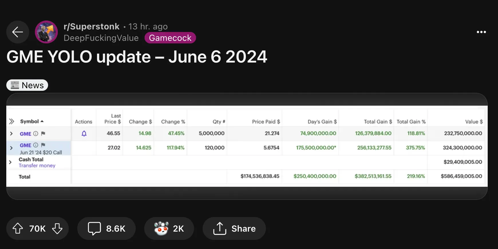 DeepFuckingValue, otherwise known as Roaring Kitty and Keith Gill, shares his GameStop position on Reddit. Source: Reddit