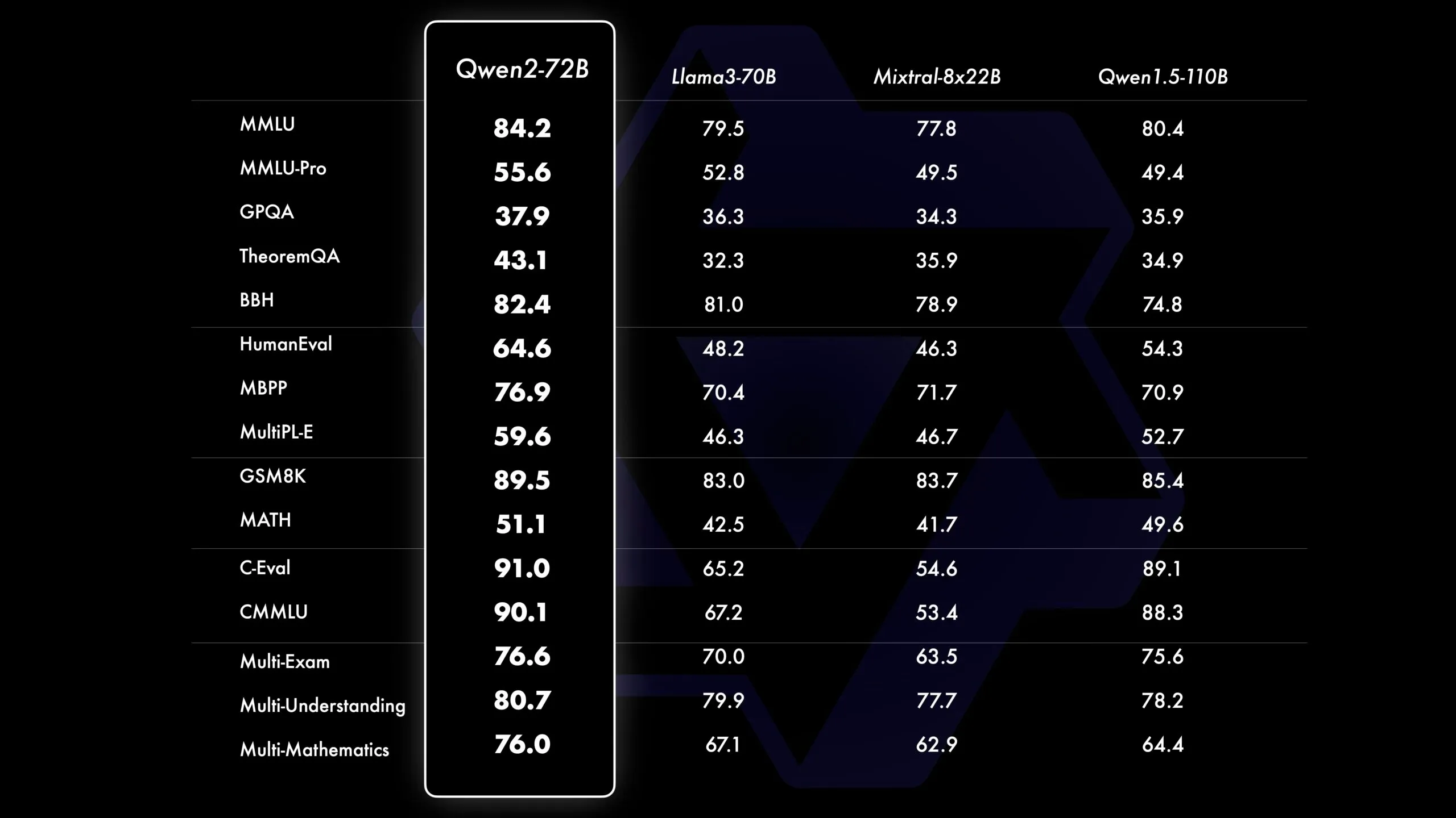 Qwen2 performs better than Llama3, Mixtral and Qwen1.5 in synthetic benchmarks. Image: Alibaba Cloud
