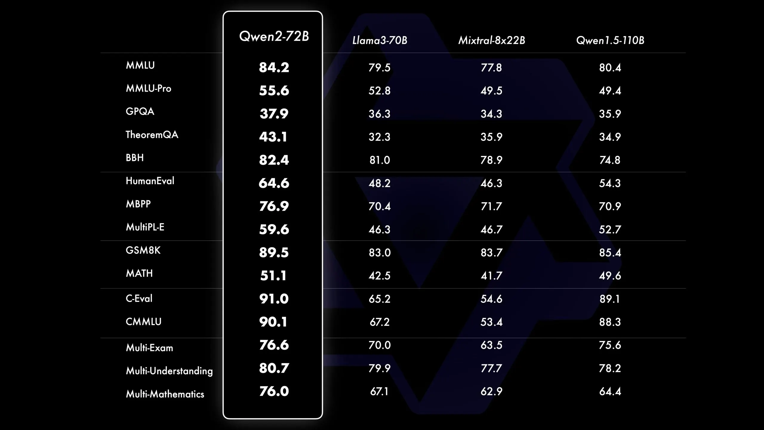 Qwen2 ha prestazioni migliori di Llama3, Mixtral e Qwen1.5 nei benchmark sintetici. Immagine: Alibaba Cloud