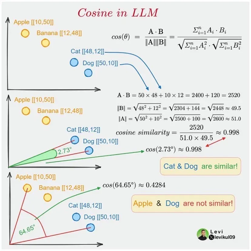 Explanation of cosine similarity.