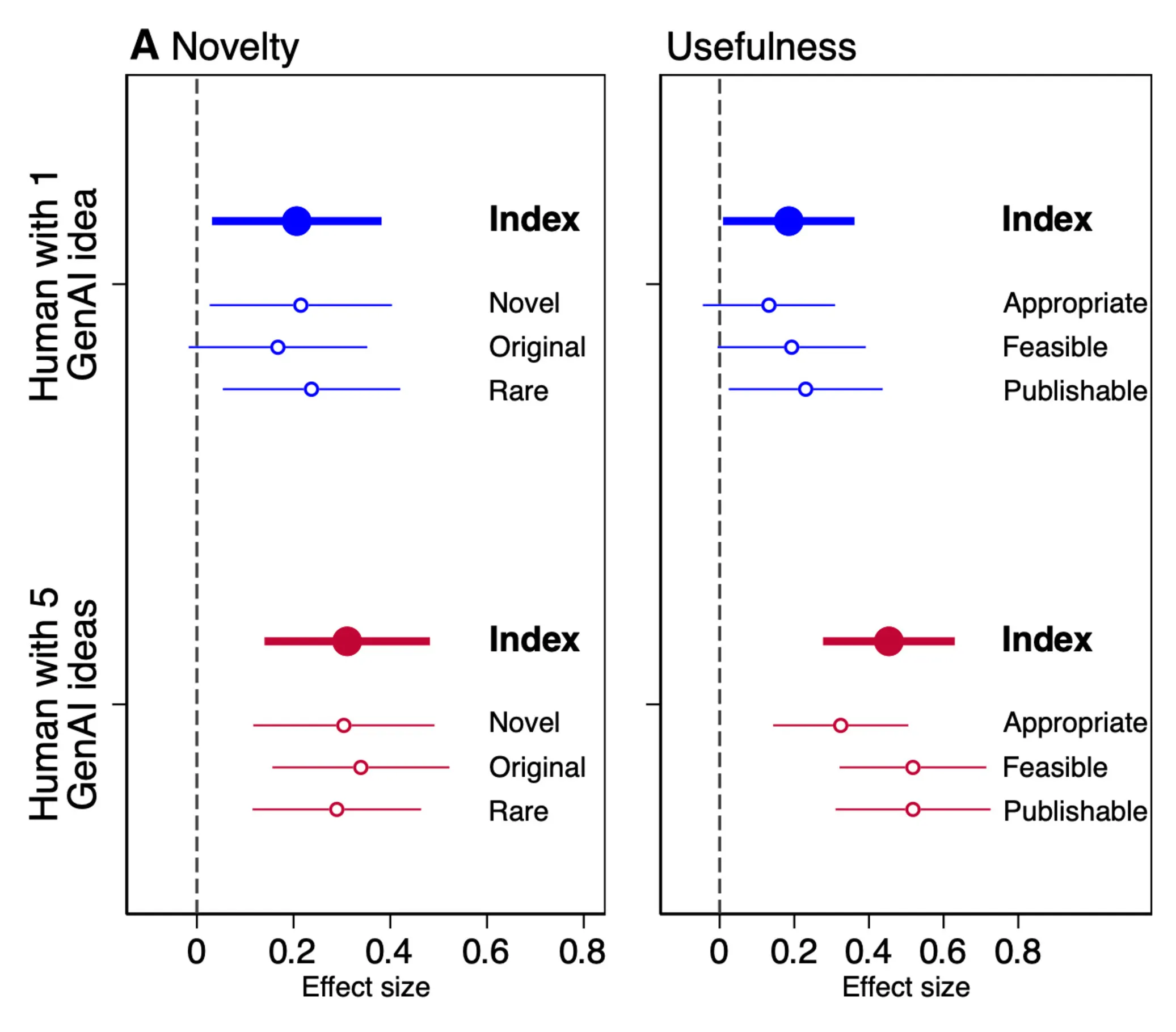 AI Writing Study