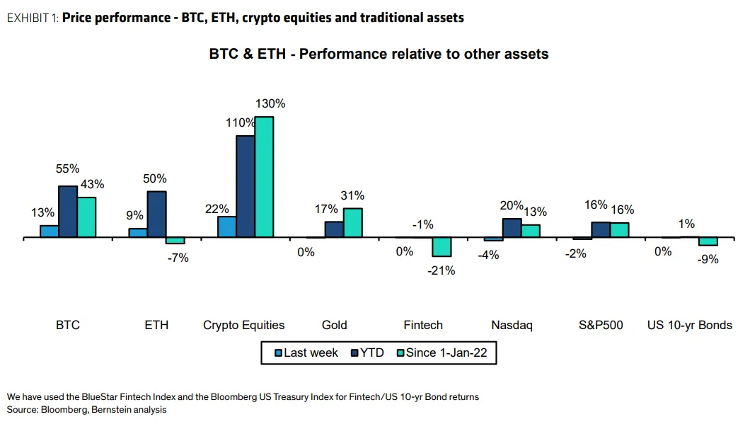 bitcoin and ethereum performance graphic from bernstein