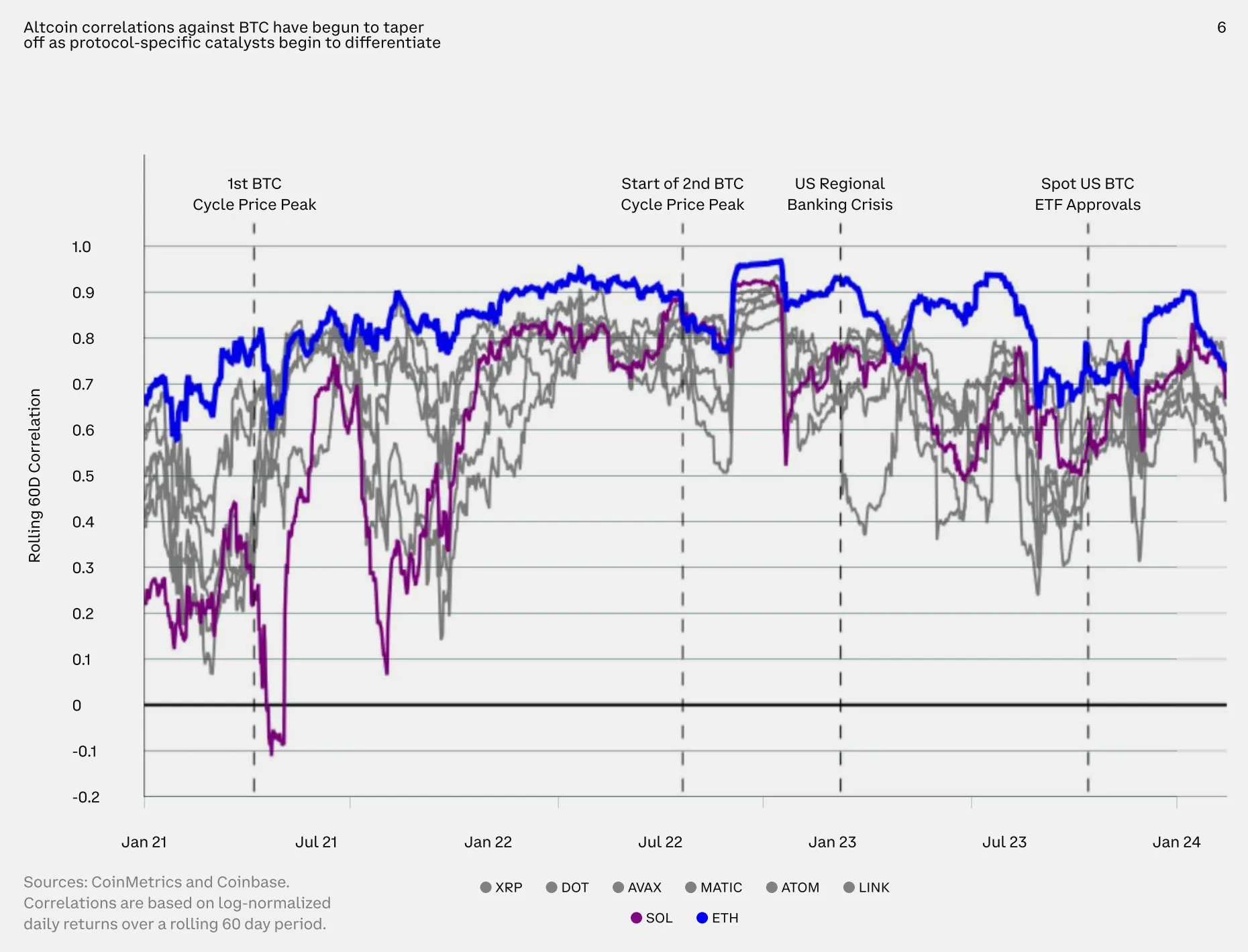 Altcoin correlations against BTC