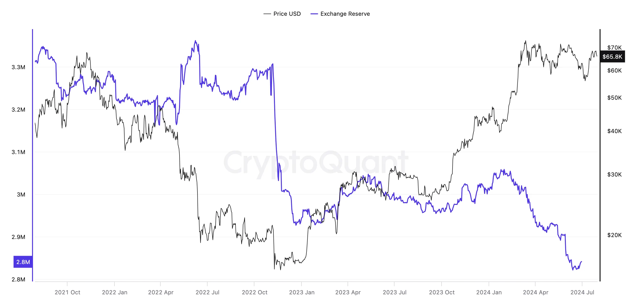 Exchange Reserves