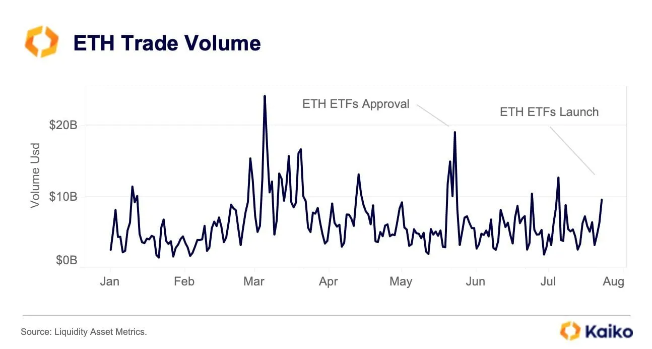 ethereum volume kaiko graphic