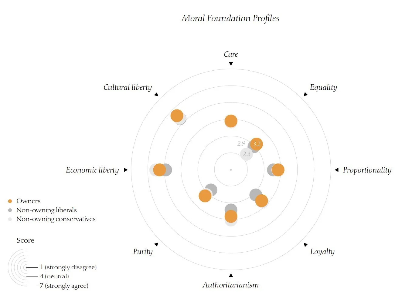 Moral Foundation Profiles