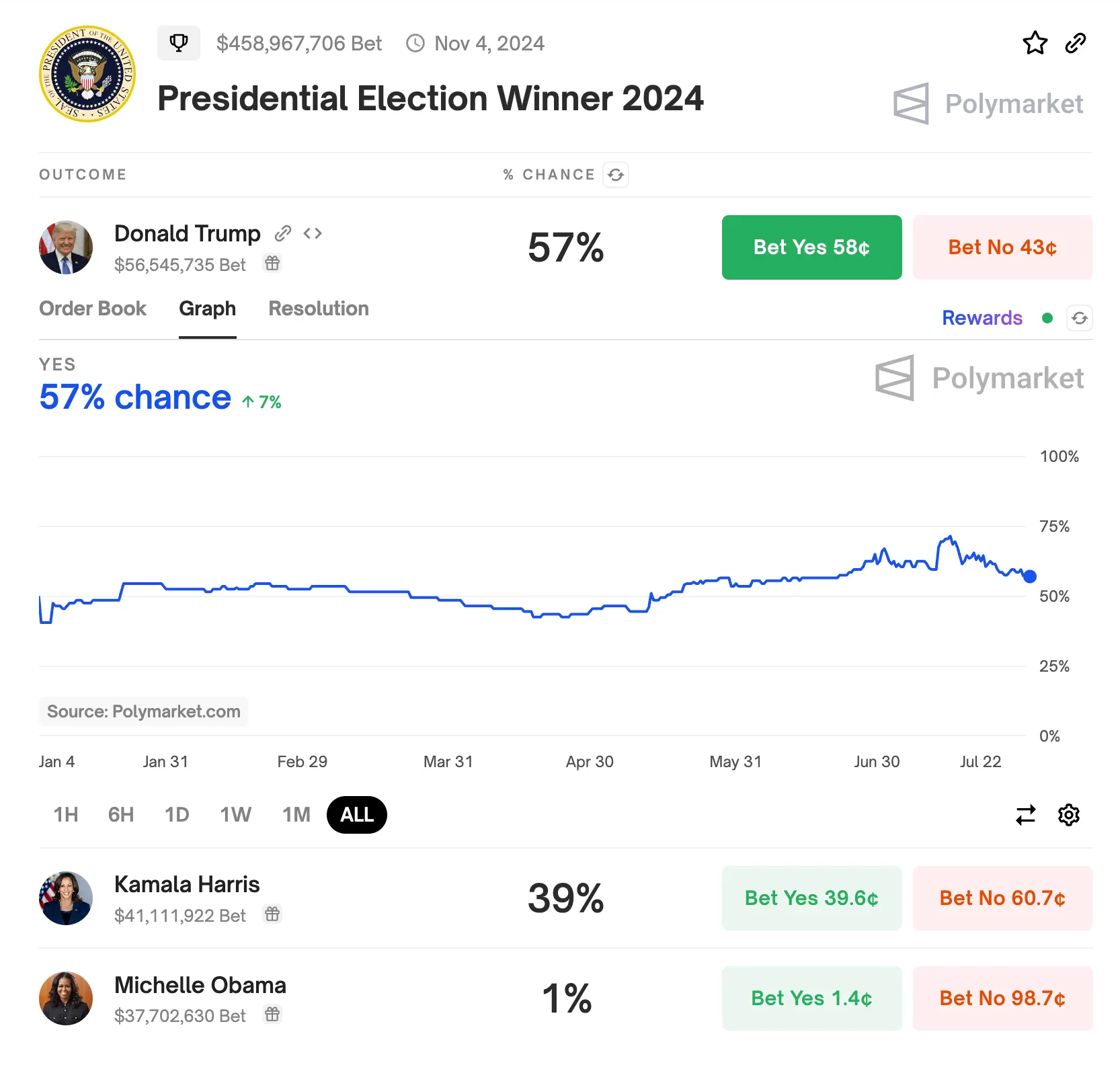 Here Are the Hottest Political Betting Pools on Polymarket Decrypt