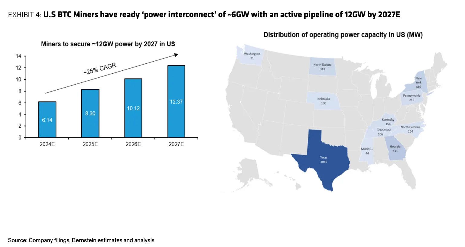 us bitcoin miner graphic from bernstein