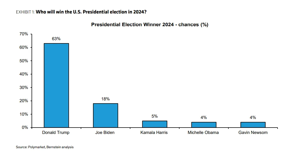 Probabilidades de la elección presidencial de 2024 en Polymarket ilustradas en un gráfico de Bernstein. Fuente: Bernstein