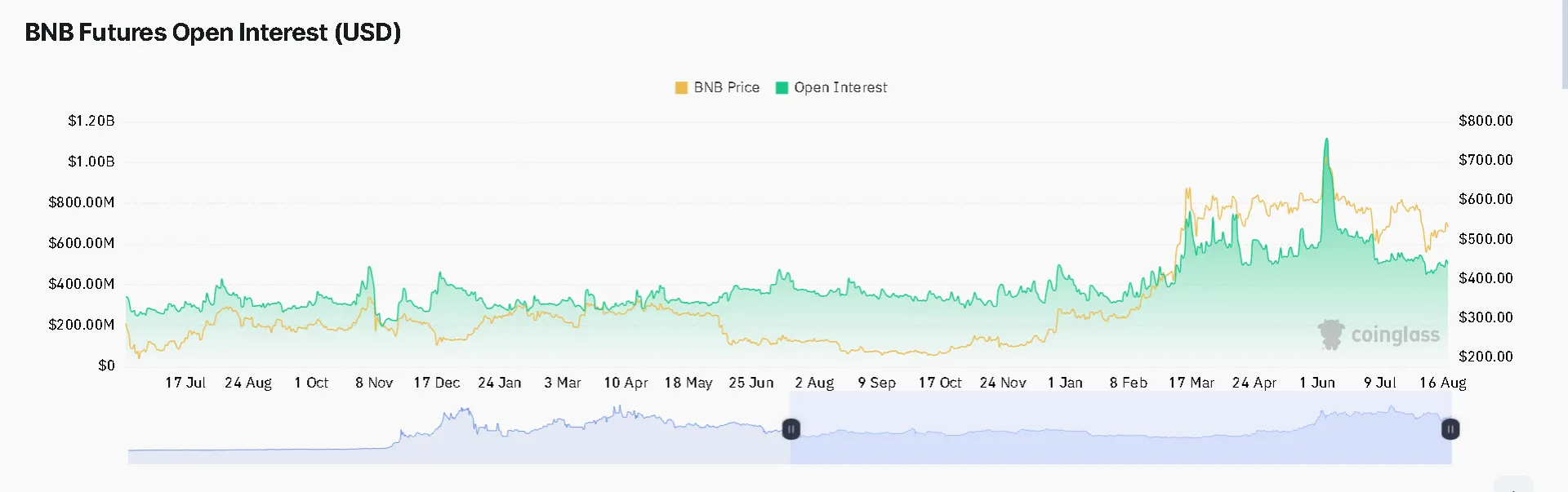 Interés abierto del BNB