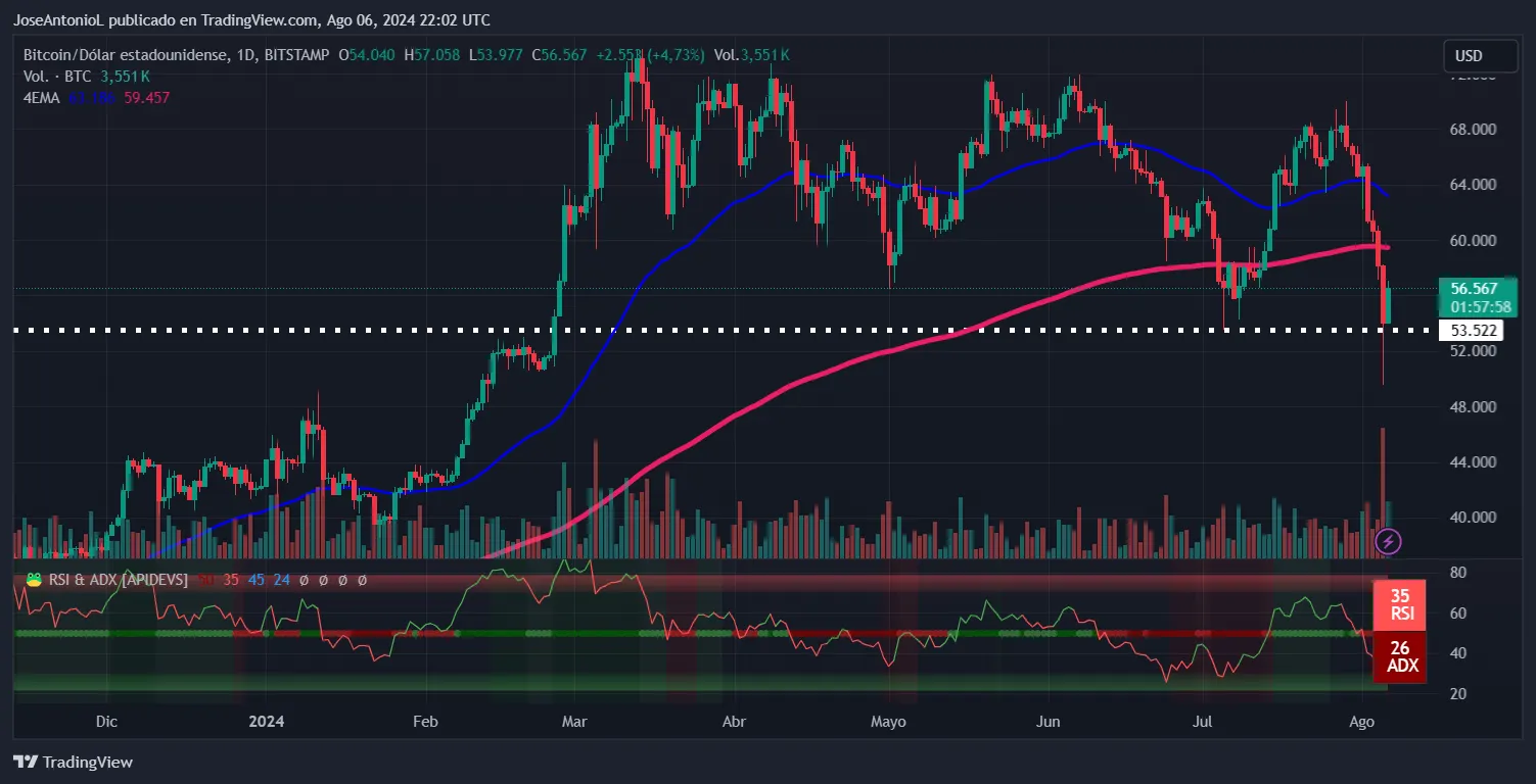 BTC 的价格表现，EMA50 为蓝色，EMA200 为红色。图片：Tradingview