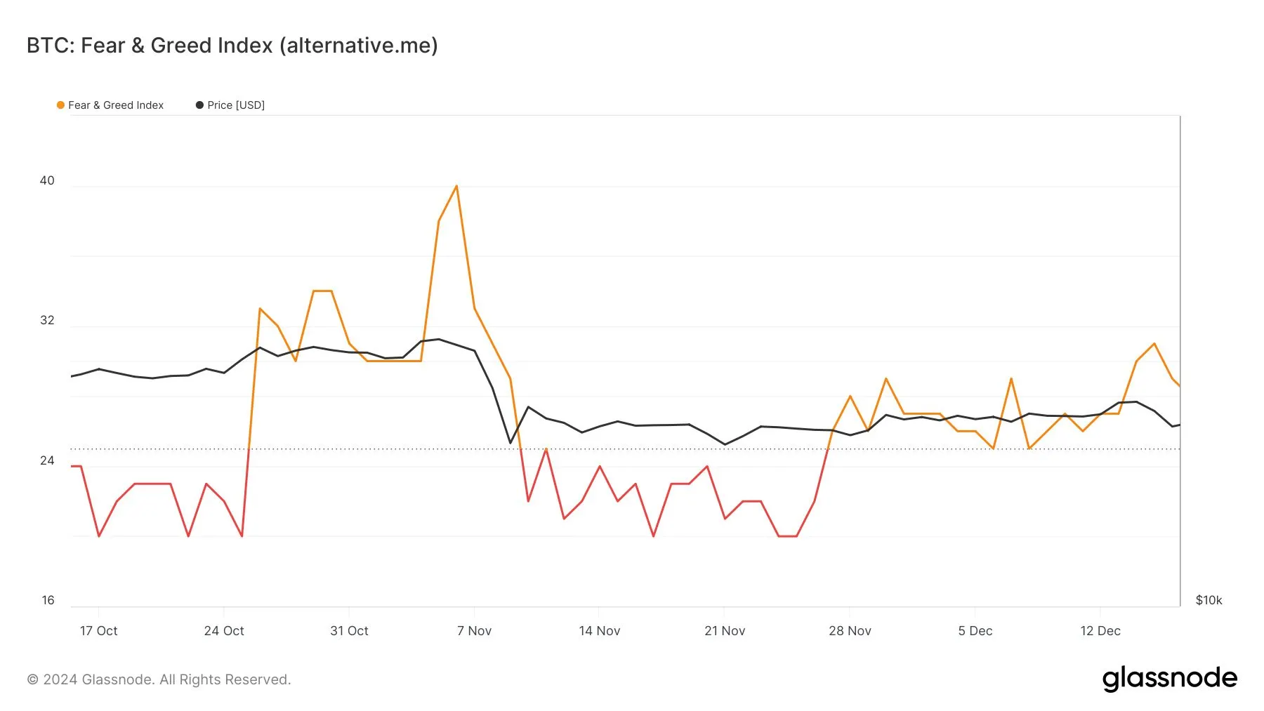 Fear & Greed Index - November 2022