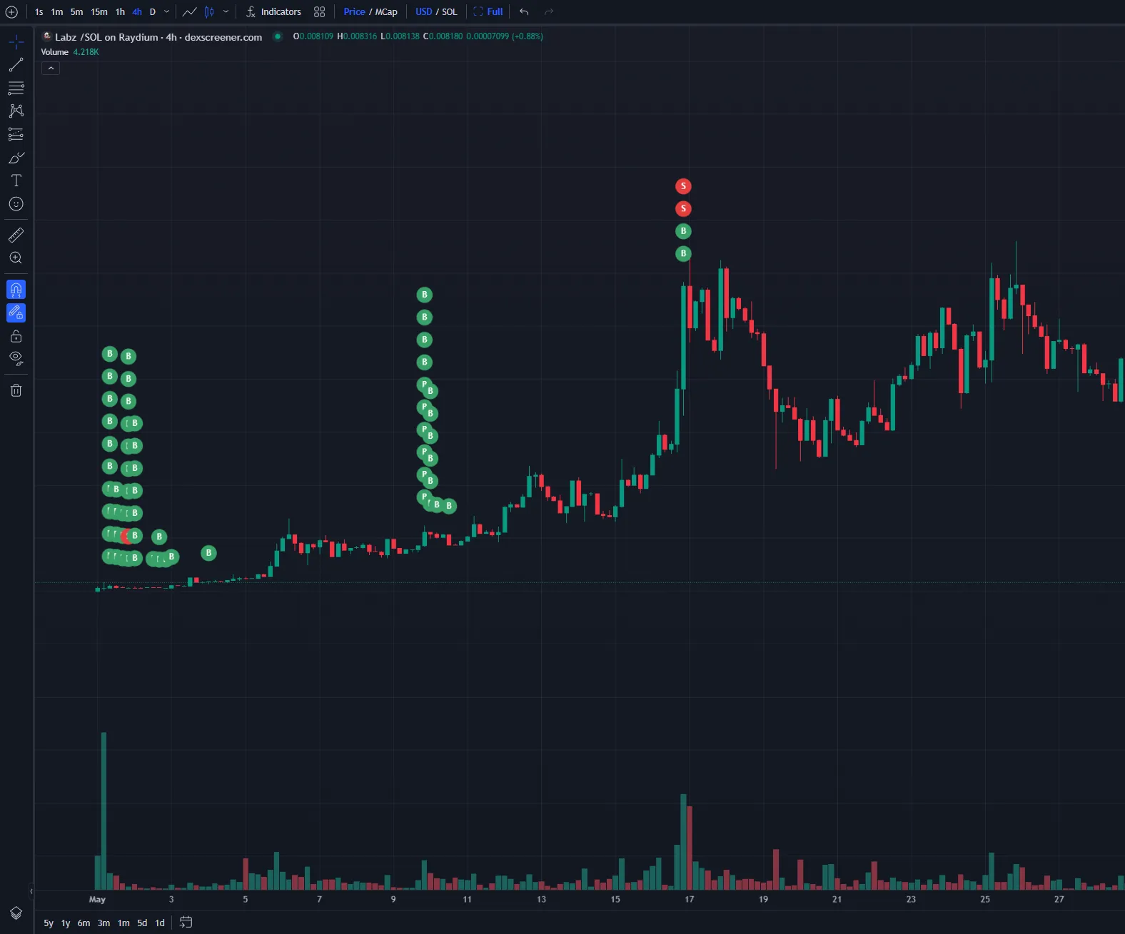 Graph showing Labz linked wallet purchasing LABZ tokens multiple times near launch then selling at the peak reached after Hasbulla joined.