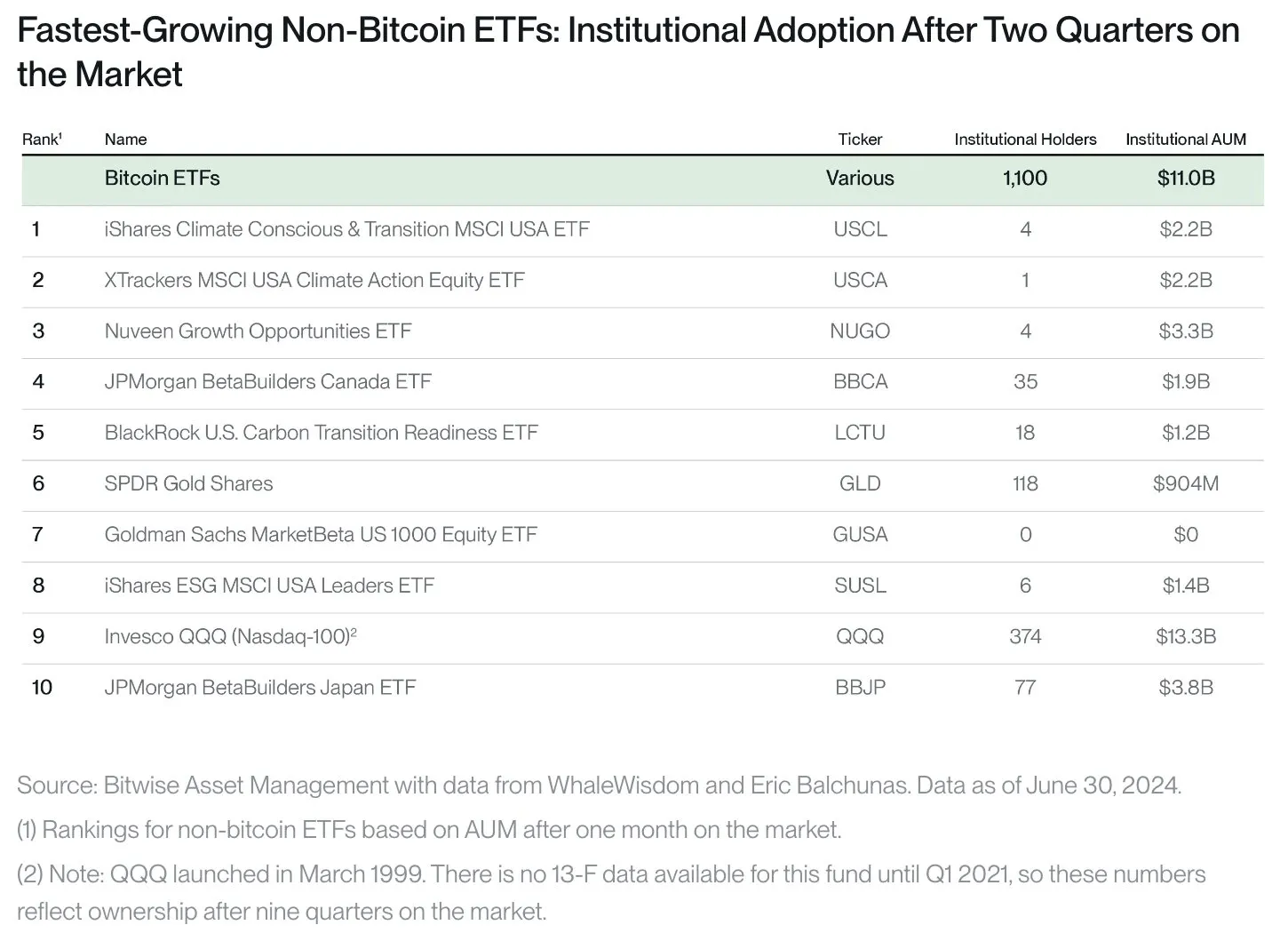 比特币 ETF 连续第五天实现存款增长