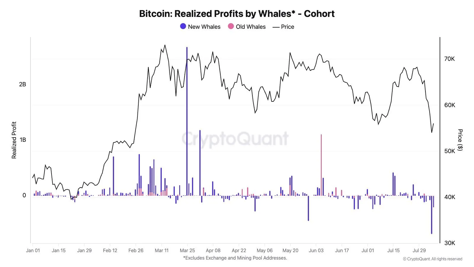 gráfico de CryptoQuant sobre la actividad de venta de ballenas de Bitcoin