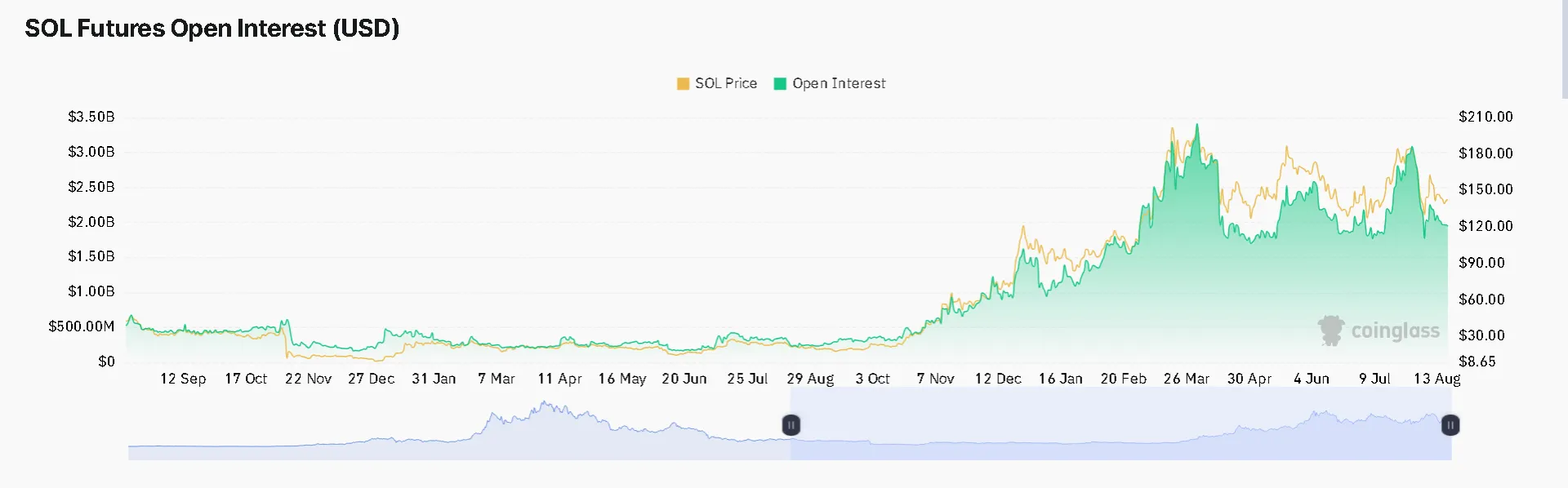 solana open interest