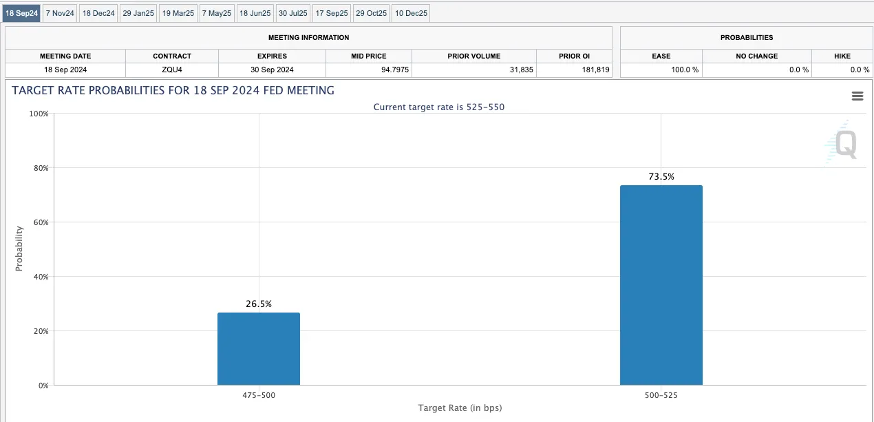 cme fedwatch tool on friday august 23, 2024