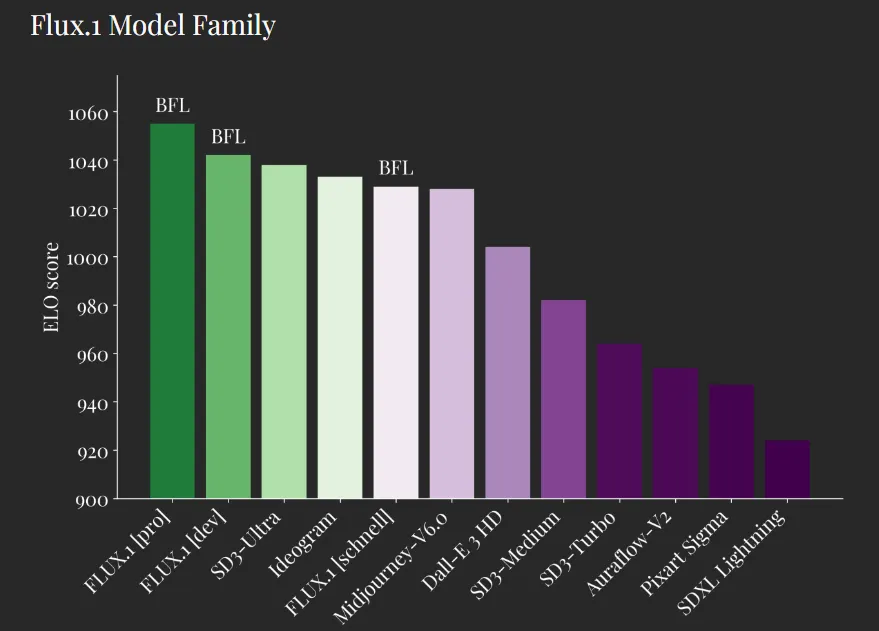 Flux vs other AI image generators. Image: Black Forest Labs