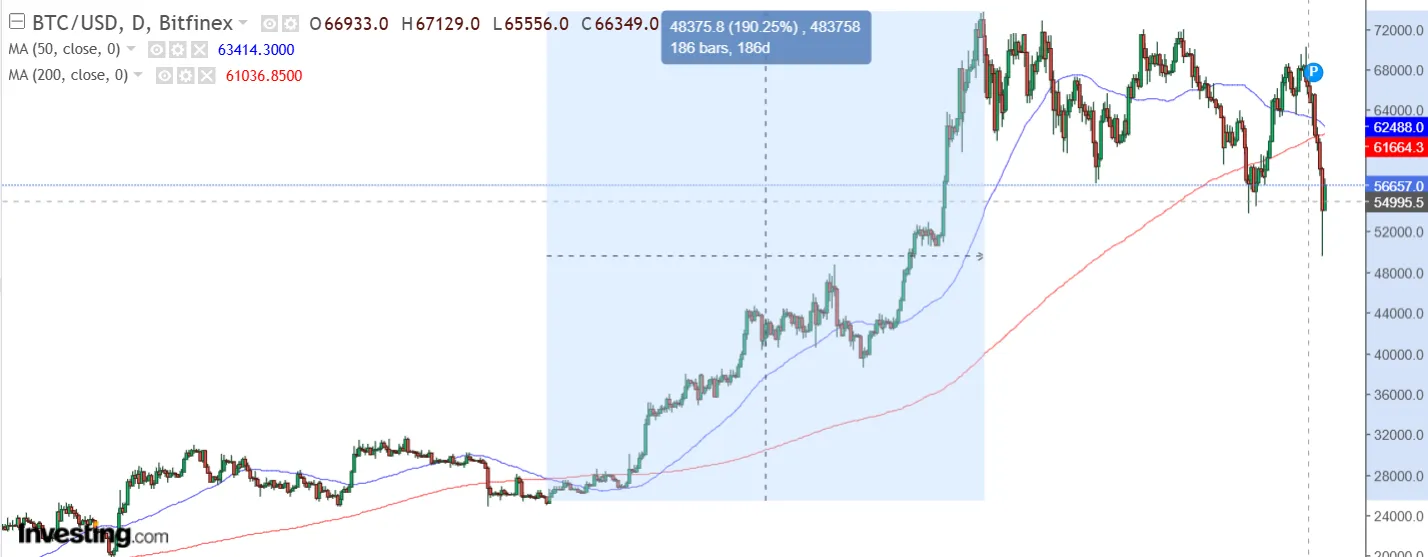 Price performance after the last death cross. Image: Investing.com