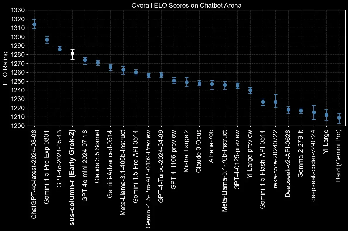 Grok 2 vs other LLMs. Image: xAI